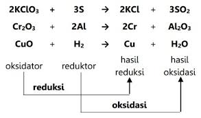 Maybe you would like to learn more about one of these? Perkembangan Konsep Reaksi Reduksi Oksidasi Redoks Materi Kimia