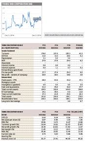 Yoong onn stock investment by gjyap05. Insider Asia S Stock Of The Day Yoong Onn Corporation The Edge Markets