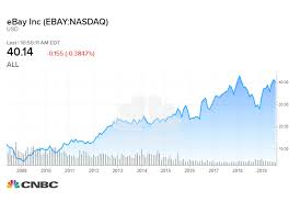 How Much A 1 000 Investment In Ebay 10 Years Ago Would Be Worth