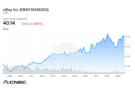 how much a 1 000 investment in ebay 10 years ago would be worth