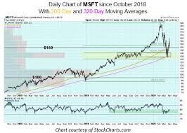 Analyst estimates, including msft earnings per share estimates and analyst recommendations. Blue Chip Tech Stock Trendlines To Watch