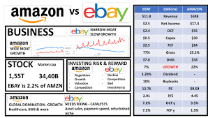 Get the latest amazon.com, inc. Ebay Vs Amazon Stock Both Good Sven Carlin