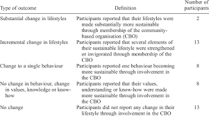 Looking to change your life for the better? Summary Of Lifestyle Changes Reported By Participants Download Table