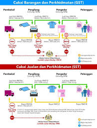 Ustaz azhar idrus official 22 february 2019. Bella Comel On Twitter Infografik Yg Baik Rt Gsttoday Beza Sst Dan Gst Mygst Http T Co Cpgaryywng