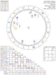 Pierre Simon Laplace Astrology Chart