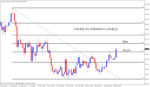 Oil Chart Analysis Find My Sss Number Online