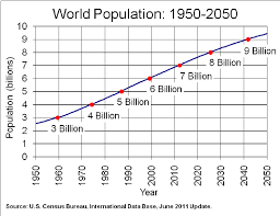 Declining Growth Rates Lead To A Less Than Exponential