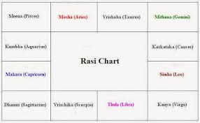 How To Read A Horoscope Part 1 Astrologers In Chennai
