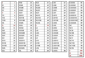 Tattoo Roman Numerals Chart Roman Numerals Roman