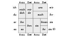 german grammar wikipedia