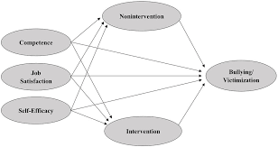 There are two sources of federally collected data on youth bullying: Frontiers The Teacher S Role In Preventing Bullying Psychology