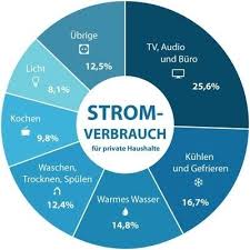 Damit die angaben auch irgendwie nützlich sind eine kurze beschreibung von 2 erwachsene, 2 kinder (3j + 5m) in einem kfw40 haus mit holzständerbauweise und einer wohnraumfläche nach din mit 161m². Was Verbraucht Am Meisten Strom Stromauskunft De Stromauskunft De