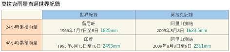 We did not find results for: ä¸‹ä¸€å€‹ èŽ«æ‹‰å…‹é¢±é¢¨ è‚¯å®šæœƒå†ä¾† ä¸Šå ± è©•è«–