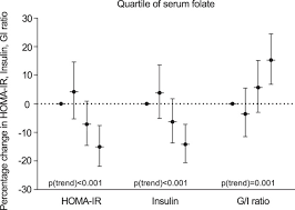 Image result for Serum Folate