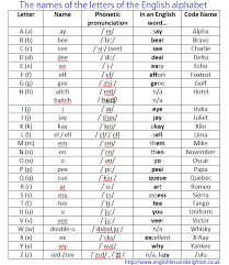 The 26 code words are as follows: Names Of Letters In The English Alphabet