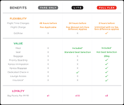 Airasia cabin baggage on board and check in baggage q&a: Privileges Entitlement