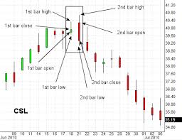 Outside Day Technical Analysis Chart Pattern