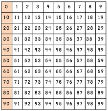 Instructional Conundrum 100 Board Or 0 99 Chart Actividades De Matematicas Preescolares Actividades De Matematicas Tabla De Numeros