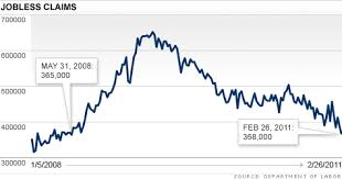 Initial Unemployment Claims Fall To Lowest Level Since 2008