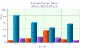 pte practice test 3 describe image bar graph