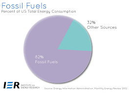 Charts And Graphs Fossil Fuels