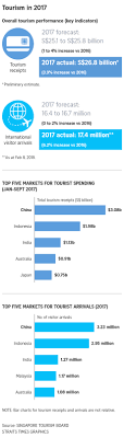 Spotify top hits 50 indonesia mei 2021 spotify top hits 50 indonesia mei 2021 spotify top hits 50. Tourist Arrivals Spending In Singapore Hit Record High For 2nd Straight Year China Top Source Of Visitors Singapore News Top Stories The Straits Times