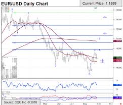 Eur Usd Technical Analysis Chart And Trade Recommendation