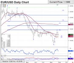 eur usd technical analysis chart and trade recommendation