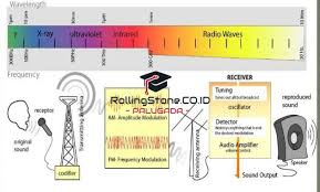 Gelombang radio adalah jenis radio elektromagnetik yang biasa digunakan dalam dunia telekomunikasi, seperti handphone, radio dan televisi. Gelombang Elektromagnetik Spektrum Sifat Manfaat Contoh