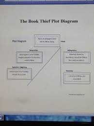 this is a plot diagram that i have found for the book thief