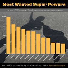 Do you have the power to fly in the air? Top 12 Super Powers And Why We Long To Be Heroes Or Have By Anne Artmeier Balduzzi Medium