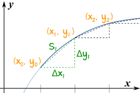 The derivation of the formula for the length of the graph of a function f requires that f is differentiable and f ' is continuous, as seen below. Arc Length Calculus