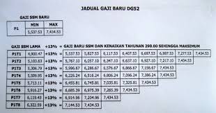 Tak kiralah sama ada tentera darat, udara atau laut, tugas mereka tersangatlah berat dan sukar. Senarai Gaji Polis Mengikut Pangkat 2018