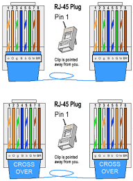 The following are the pinouts for the rj45 connectors so. Making Ethernet Cables Teaching Computer Networking