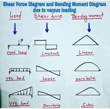 See more ideas about bending moment, civil engineering, structural engineering. Sfd Bmd Follow Smart Mechanicals14 Dm For Shear Force Civil Engineering Projects Nursing Student Tips