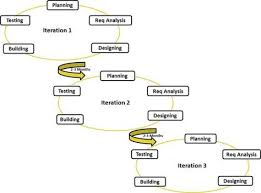 Sdlc Agile Model Learning Log Agile Business Analyst