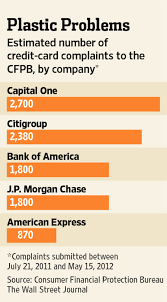 Compare the different offers from our partners and choose the card that is right for you. Capital One Draws Most Consumer Card Complaints Wsj