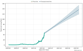 Look at the rise in the price of bitcoin at the end of 2020. Solana Price Predictions How Much Will Sol Be Worth In 2021 And Beyond Trading Education