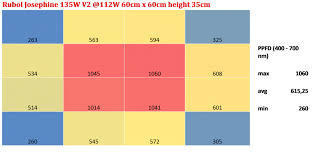 The system efficiency result was 1.9 usable ppf per watt (µmols/watt)without the uva led bar included. Rubol Josephine 135w V2 Vs Migro 100 Rubol Groothandel In Led Verlichting Voor Horticultuur
