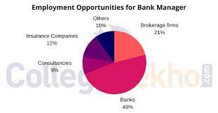 After training, they can become a manager in icici bank at a payscale of rs.12.5 lakhs /annum (placement in group companies also possible) dates to note. Career As Bank Manager How To Become Courses Job Profile Salary Scope