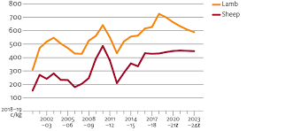 Sheep Meat March Quarter 2019 Department Of Agriculture