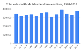 Ri Voter Turnout Rose This Year But Not To Record Level