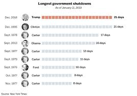 The Astonishing Effects Of The Shutdown In 8 Charts