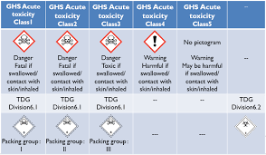 Transportation Of Dangerous Goods In China Chemical