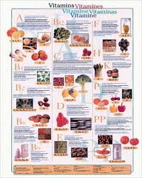 Vitamin Chart And What They Do Vitamins Art Poster Chart