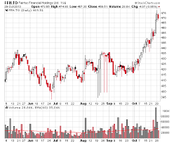 fairfax chart and blackberry divestor