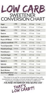 Gram sugar or cups the si derived unit for volume is the cubic meter. Low Carb Sweeteners Guide Low Carb Recipes By That S Low Carb