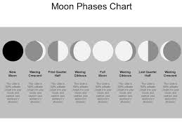 Moon Phases Chart Powerpoint Slide Templates Download