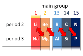 Download the ncert solutions explained by subject experts and prepare well for your annual anomalous properties of lithium. Diagonal Relationship Wikipedia