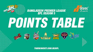 Bpl 2017 Points Table Bangladesh Cricket Board